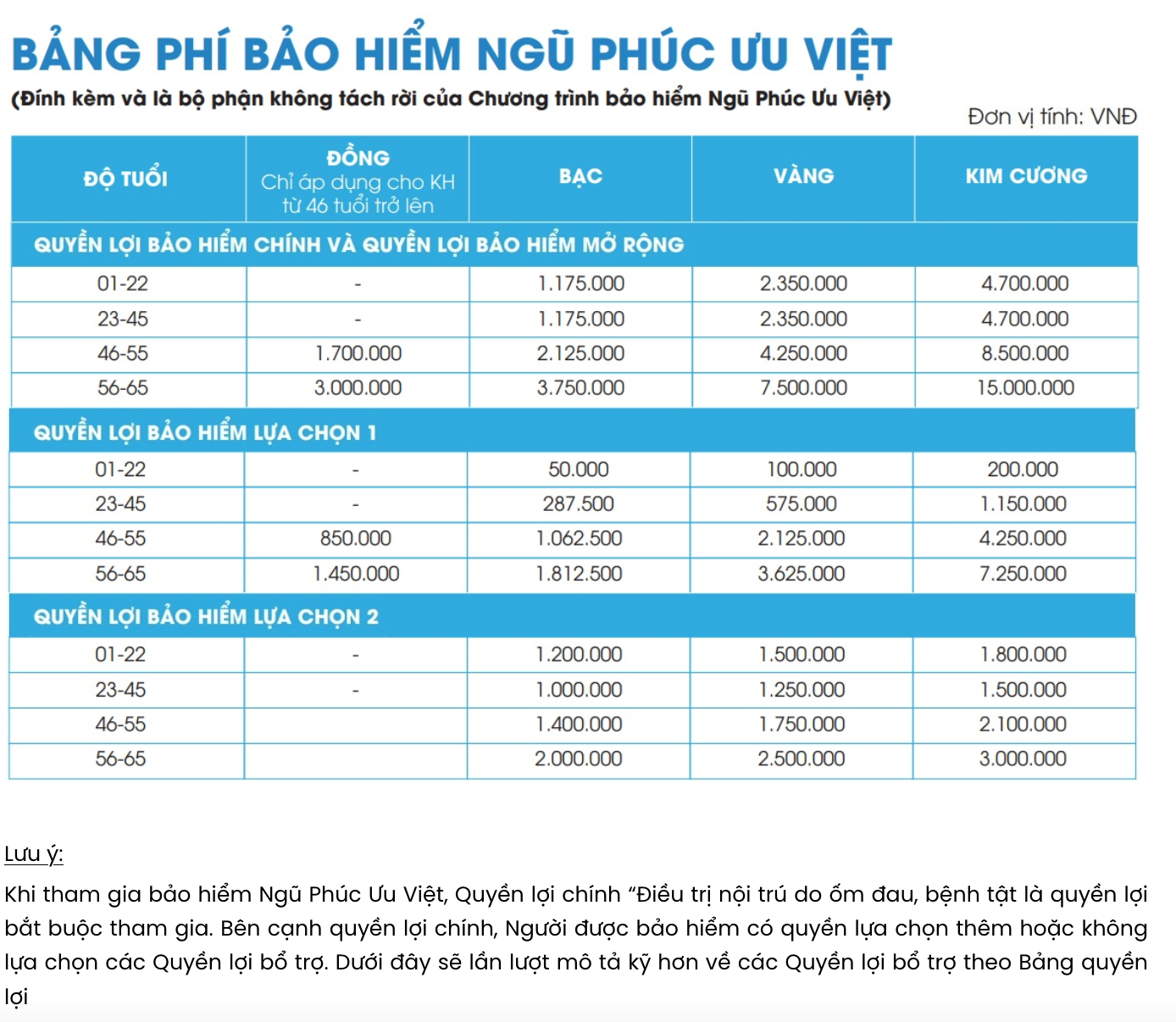 phí BH sức khoẻ ngũ phúc ưu việt