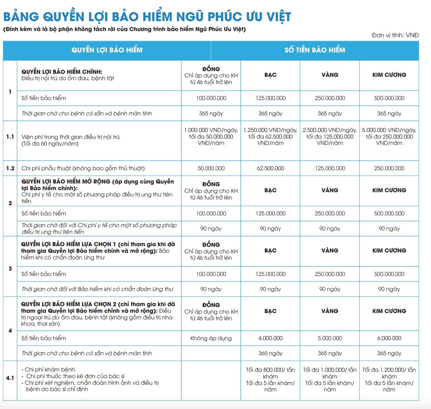 quyền lợi BH sức khoẻ ngũ phúc ưu việt